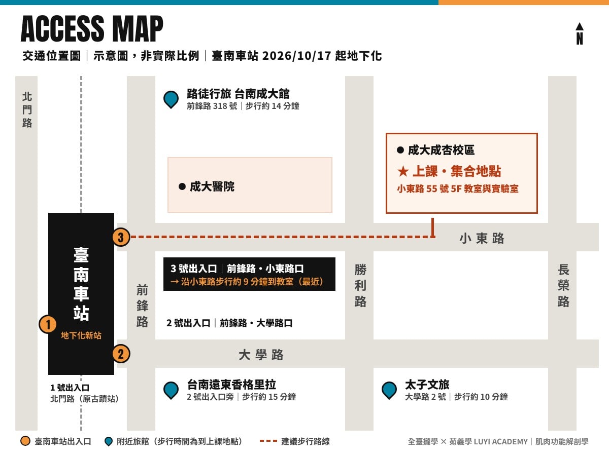 肌肉功能解剖學 交通位置圖：地下化臺南車站 1～3 號出入口、小東路 55 號上課地點，以及太子文旅、台南遠東香格里拉、路徒行旅 台南成大館三家附近旅館